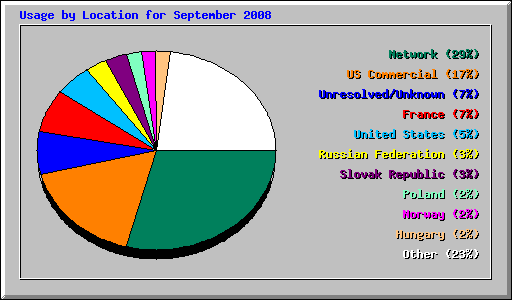 Usage by Location for September 2008